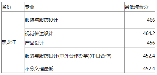 东华大学2021年黑龙江艺术类专业录取分数线