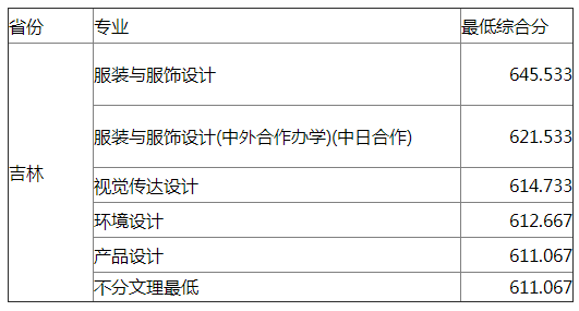 东华大学2021年吉林艺术类专业录取分数线