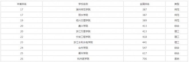 浙江公办二本院校有哪些 最低分数线是多少