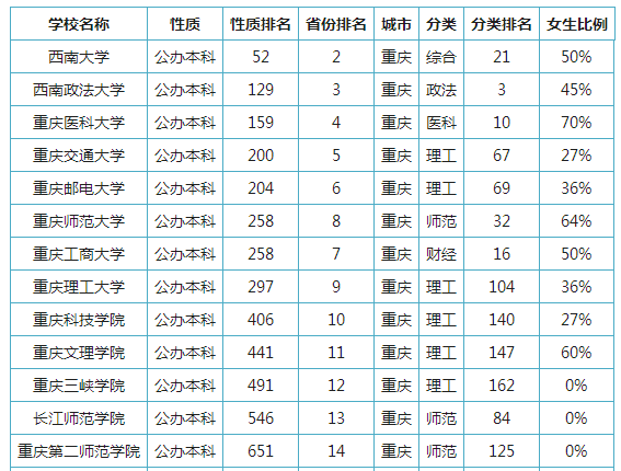 重庆公办二本院校有哪些 最低分数线是多少