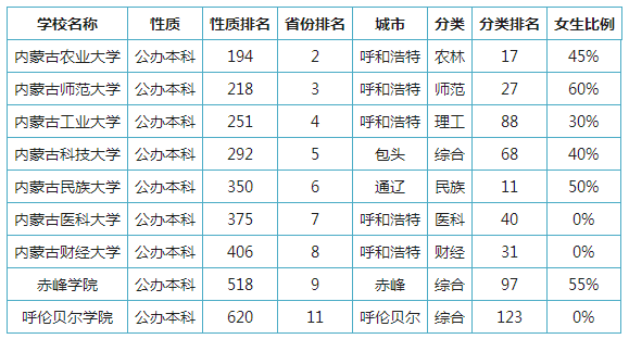 内蒙古公办二本院校有哪些 最低分数线是多少