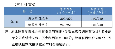 2022河北高考体育类文化线预测