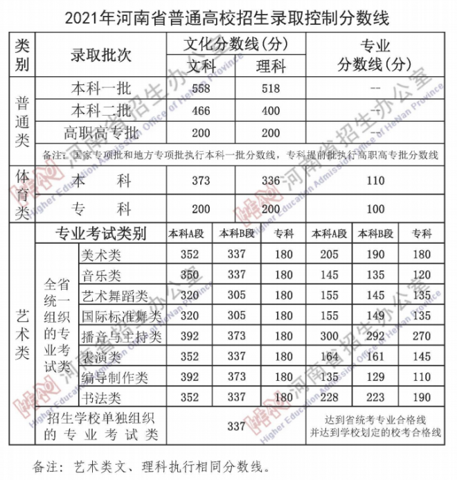 2022河南高考体育类文化线预测