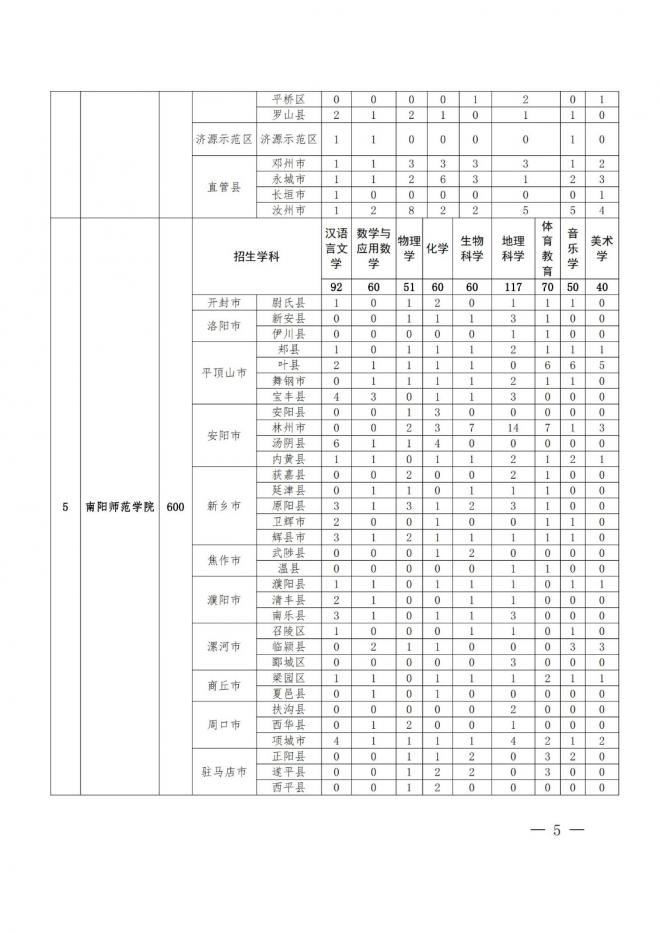 河南关于做好2022年地方公费师范生定向招生工作的通知