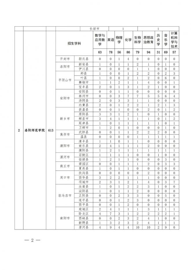 河南关于做好2022年地方公费师范生定向招生工作的通知