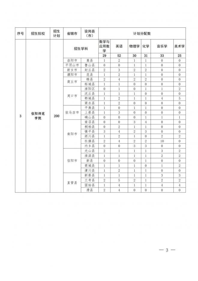 河南关于做好2022年地方公费师范生定向招生工作的通知