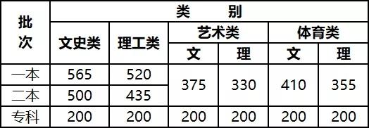2022云南高考艺术类（音乐）文化线预测
