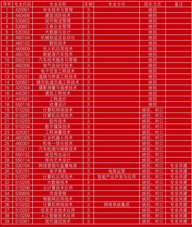 郑州工业安全职业学院招生专业有哪些（专业目录大全）