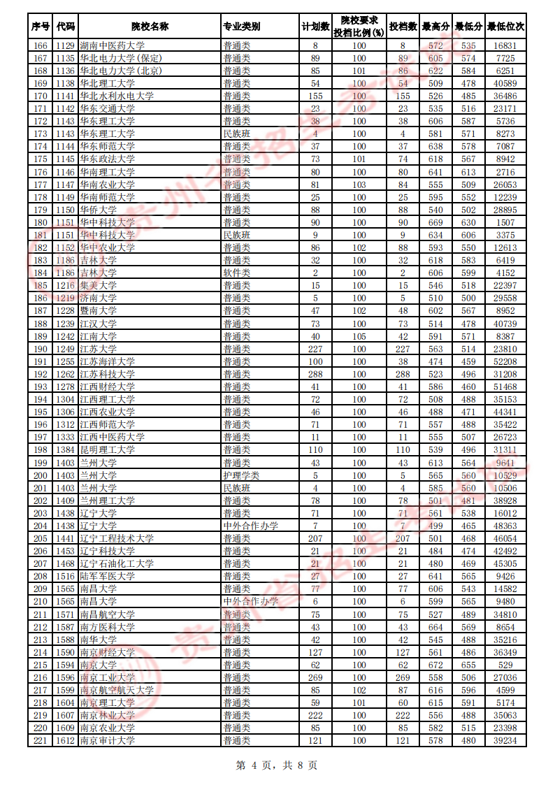 贵州省2023年高考第一批本科院校平行志愿投档情况