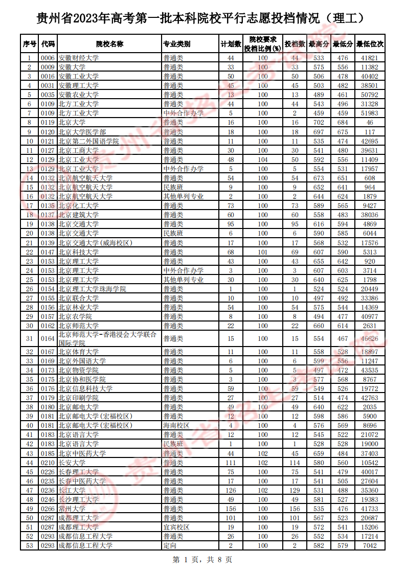 贵州省2023年高考第一批本科院校平行志愿投档情况