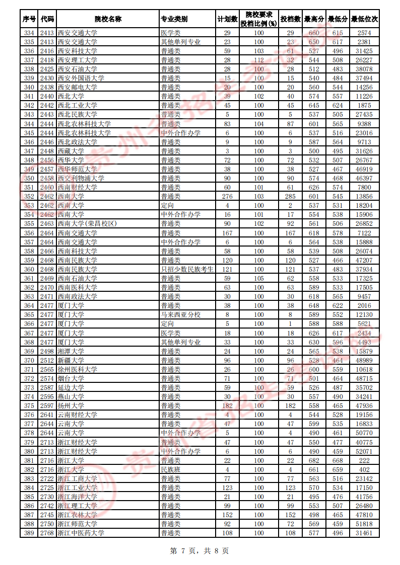 贵州省2023年高考第一批本科院校平行志愿投档情况