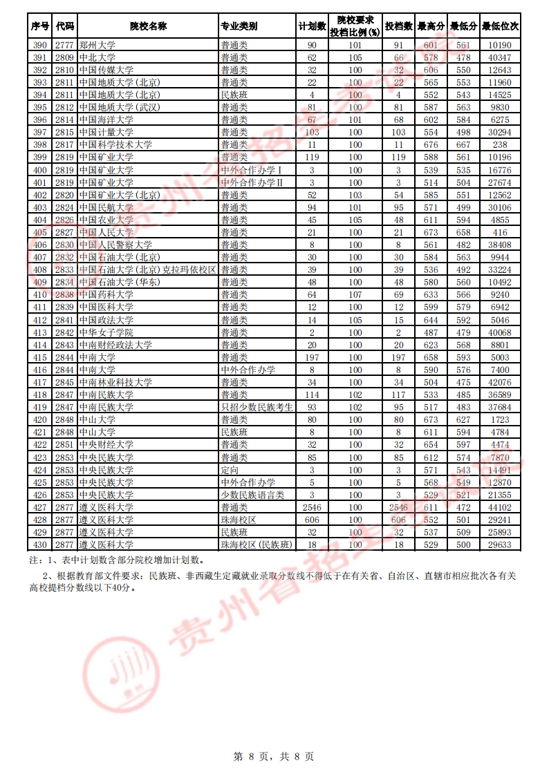 贵州省2023年高考第一批本科院校平行志愿投档情况