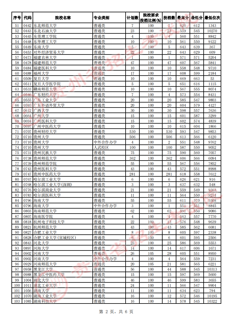 贵州省2023年高考第一批本科院校平行志愿投档情况