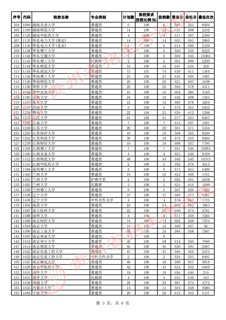 贵州省2023年高考第一批本科院校平行志愿投档情况