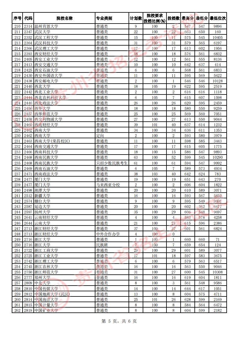 贵州省2023年高考第一批本科院校平行志愿投档情况