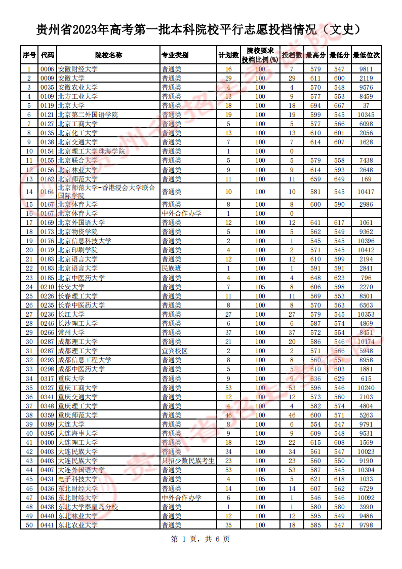 贵州省2023年高考第一批本科院校平行志愿投档情况