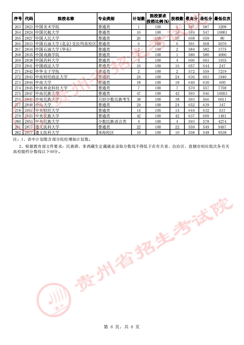 贵州省2023年高考第一批本科院校平行志愿投档情况