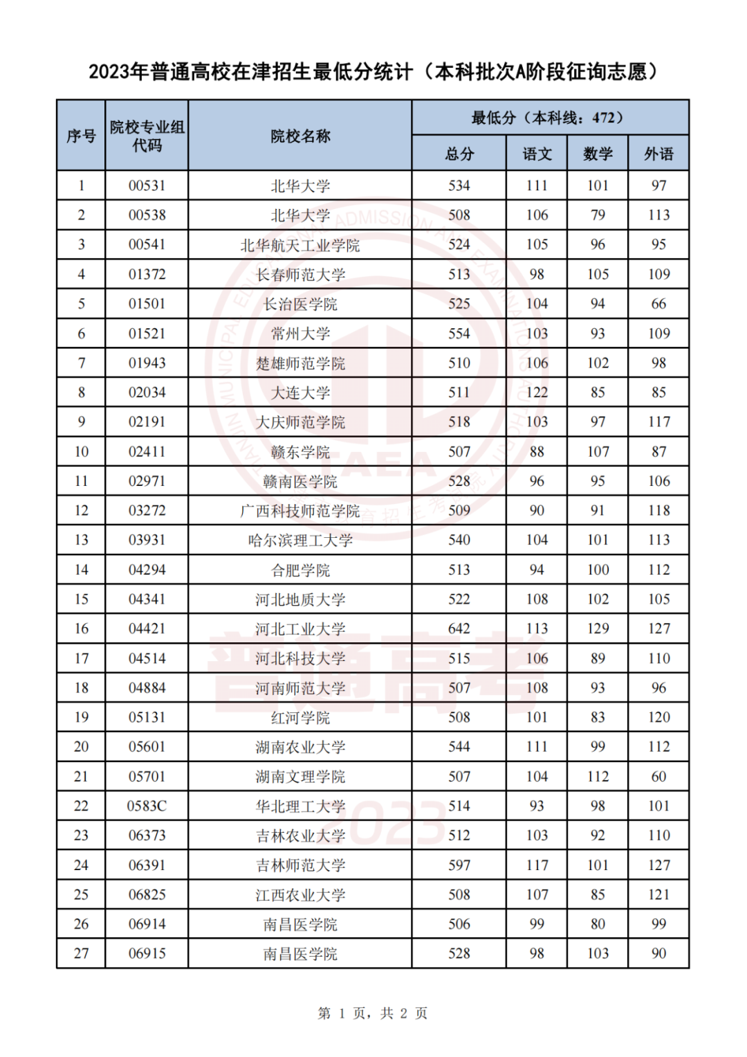 天津2023本科批A阶段征询志愿录取最低分