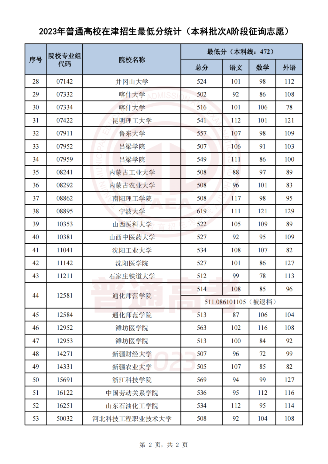 天津2023本科批A阶段征询志愿录取最低分