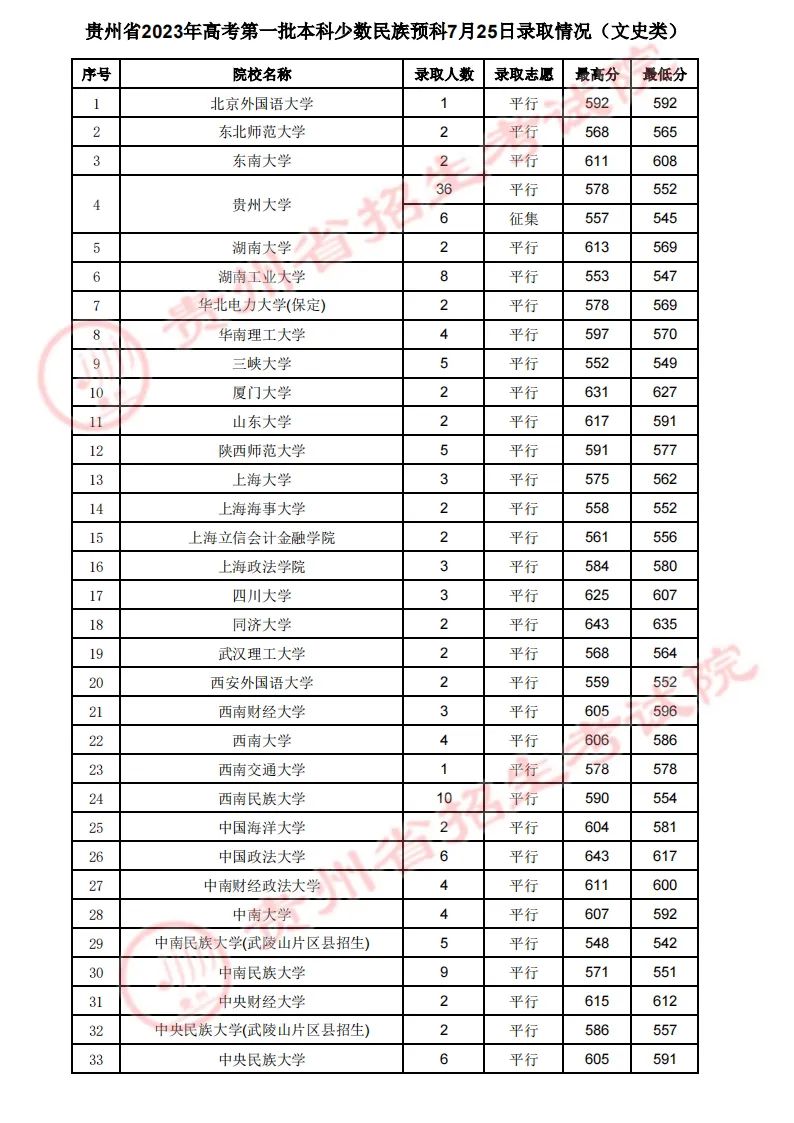 2023年贵州高考7月25日录取情况