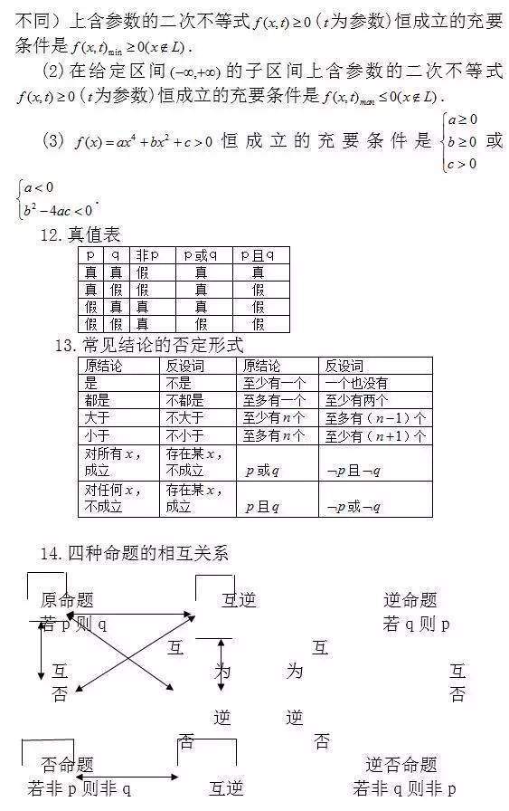 2024高考备考冲刺：高中数学常考结论203条