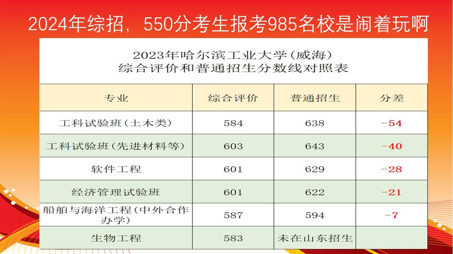 走综评之路，低分的确可以上好大学，但550分考生报考985，却是在逗自己玩儿啊