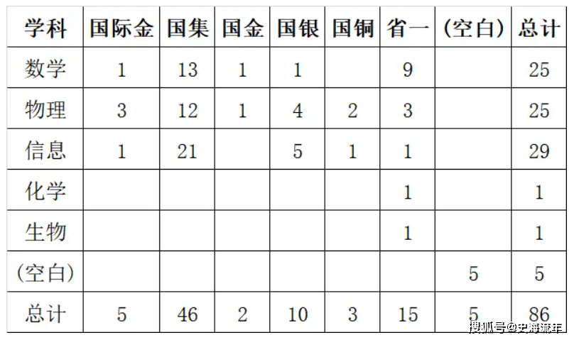 94人毕业仅4人就业，年薪超500万，清华姚班首届学子传奇故事来了