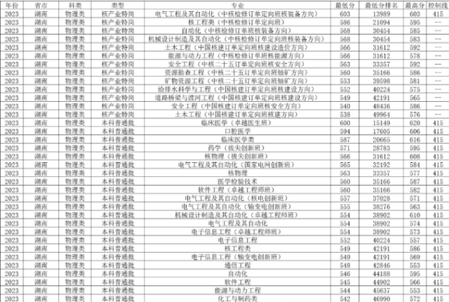 从分数线看：南华大学强势崛起，迎来历史性突破！